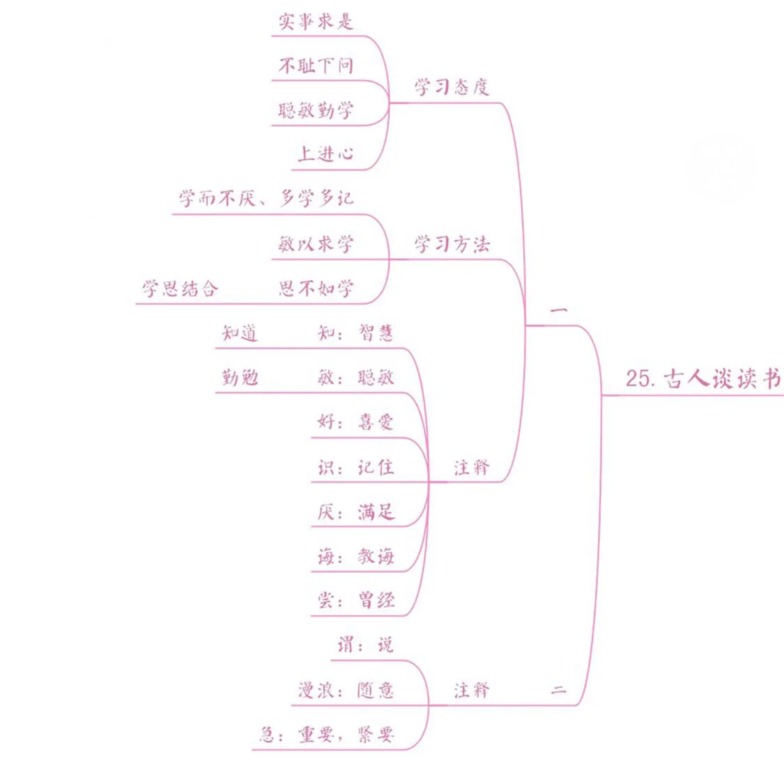 学到了吗（古人谈读书(一)翻译）古人谈读书翻译三篇 第3张