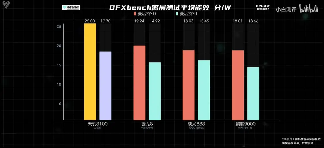 联发科天玑8100性能、功耗力压骁龙888，大V：新一代真香处理器-天玑810几纳米