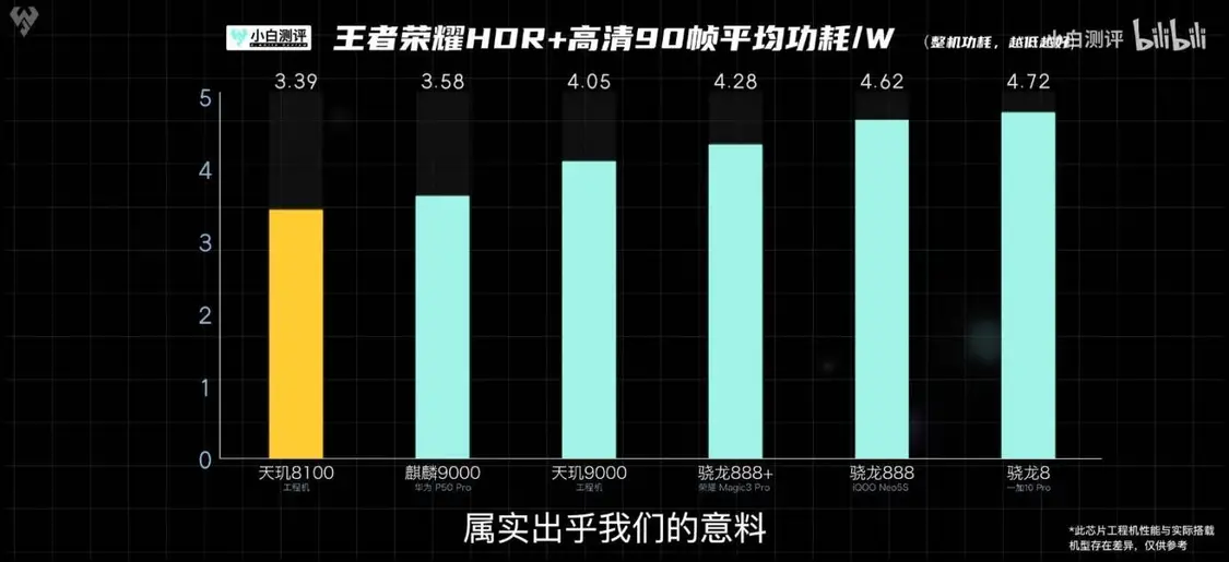 联发科天玑8100性能、功耗力压骁龙888，大V：新一代真香处理器-天玑810几纳米