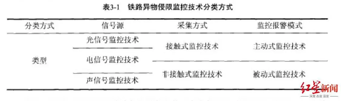 ↑论文《铁路异物侵限监控技术方案及监控系统危险因素分析研究》中对铁路异物侵限技术的分类