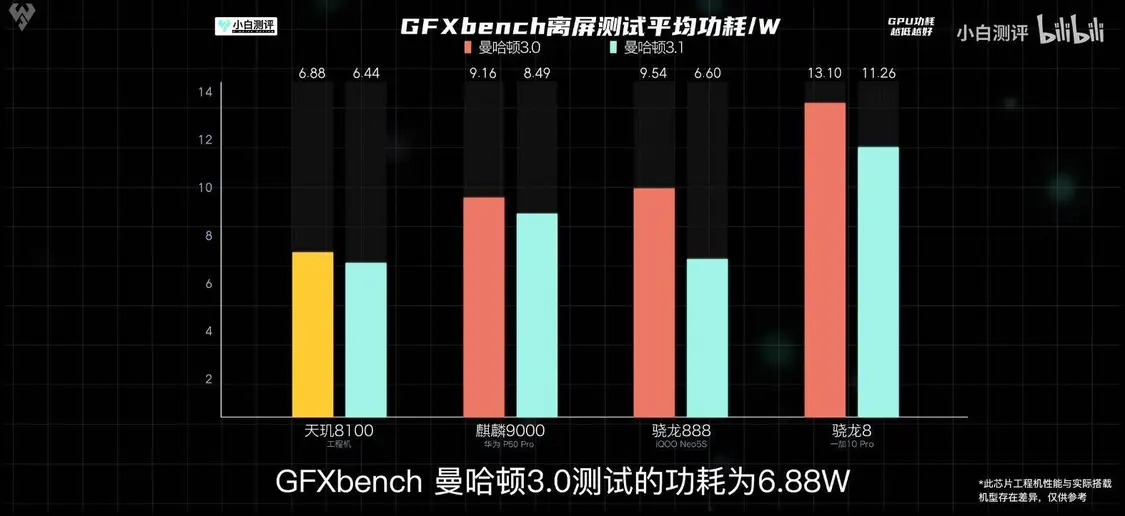 联发科天玑8100性能、功耗力压骁龙888，大V：新一代真香处理器-天玑810几纳米