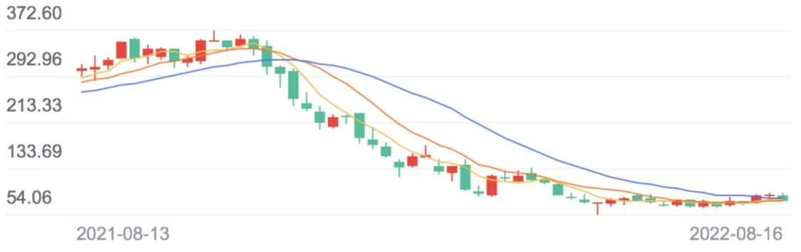 sea一年来股价变动