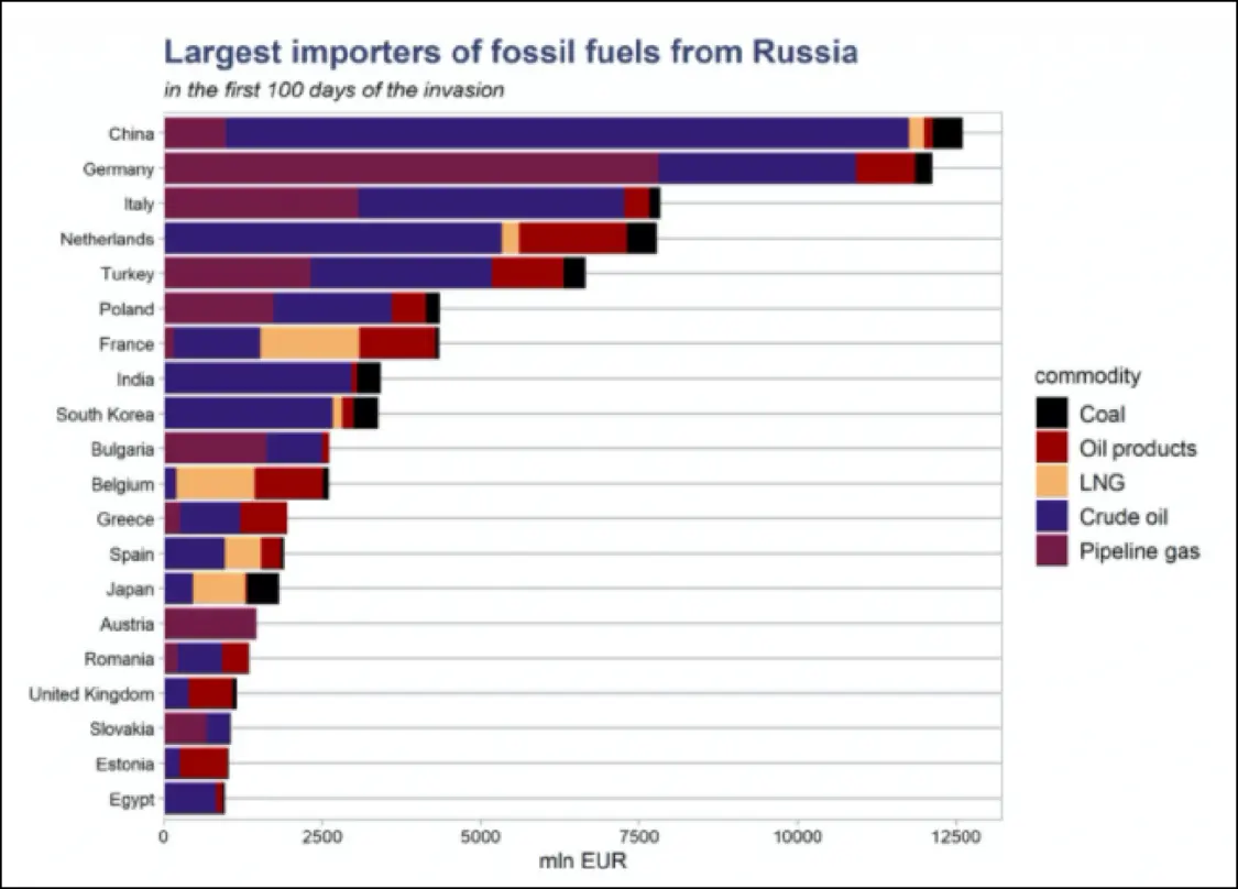 从俄罗斯进口化石燃料的各国进口量对比 图源：CREA