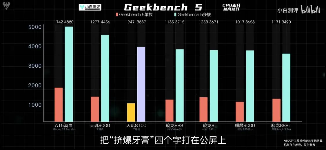 联发科天玑8100性能、功耗力压骁龙888，大V：新一代真香处理器-天玑810几纳米