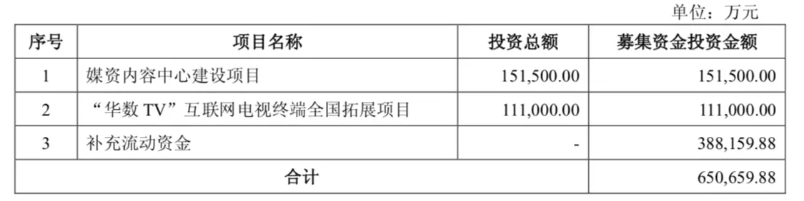 2014年，华数传媒定增募集的资金投向，图片来自公告