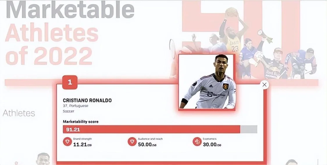 还得是双骄！C罗获评2022全球最具市场价值运动员 梅西第五