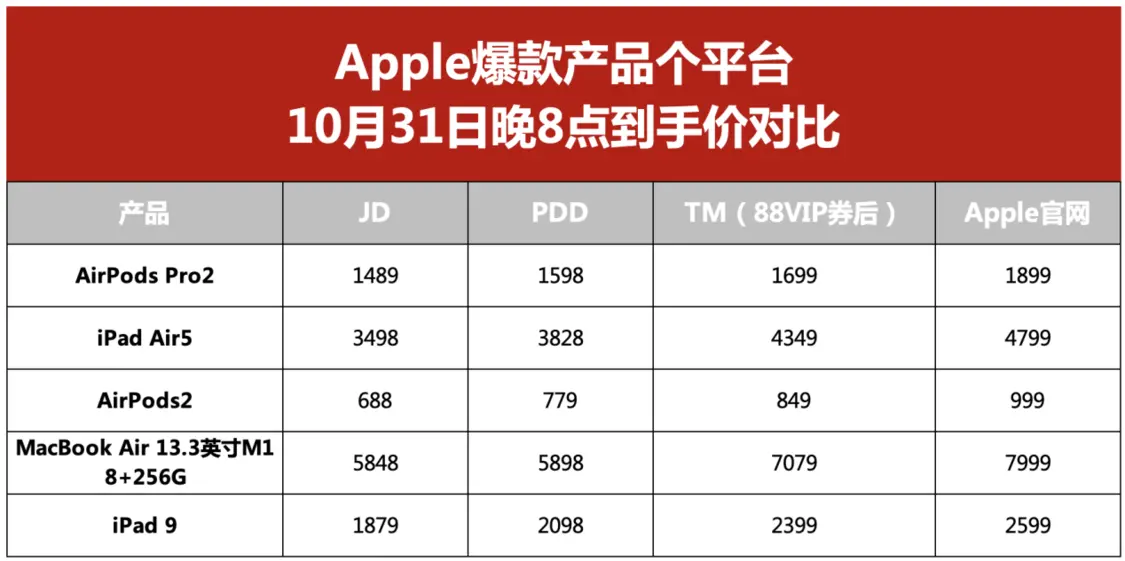 iPad 9代1879元！AirPods Pro2 1489元！京东这价格还有谁？_联鸿科技