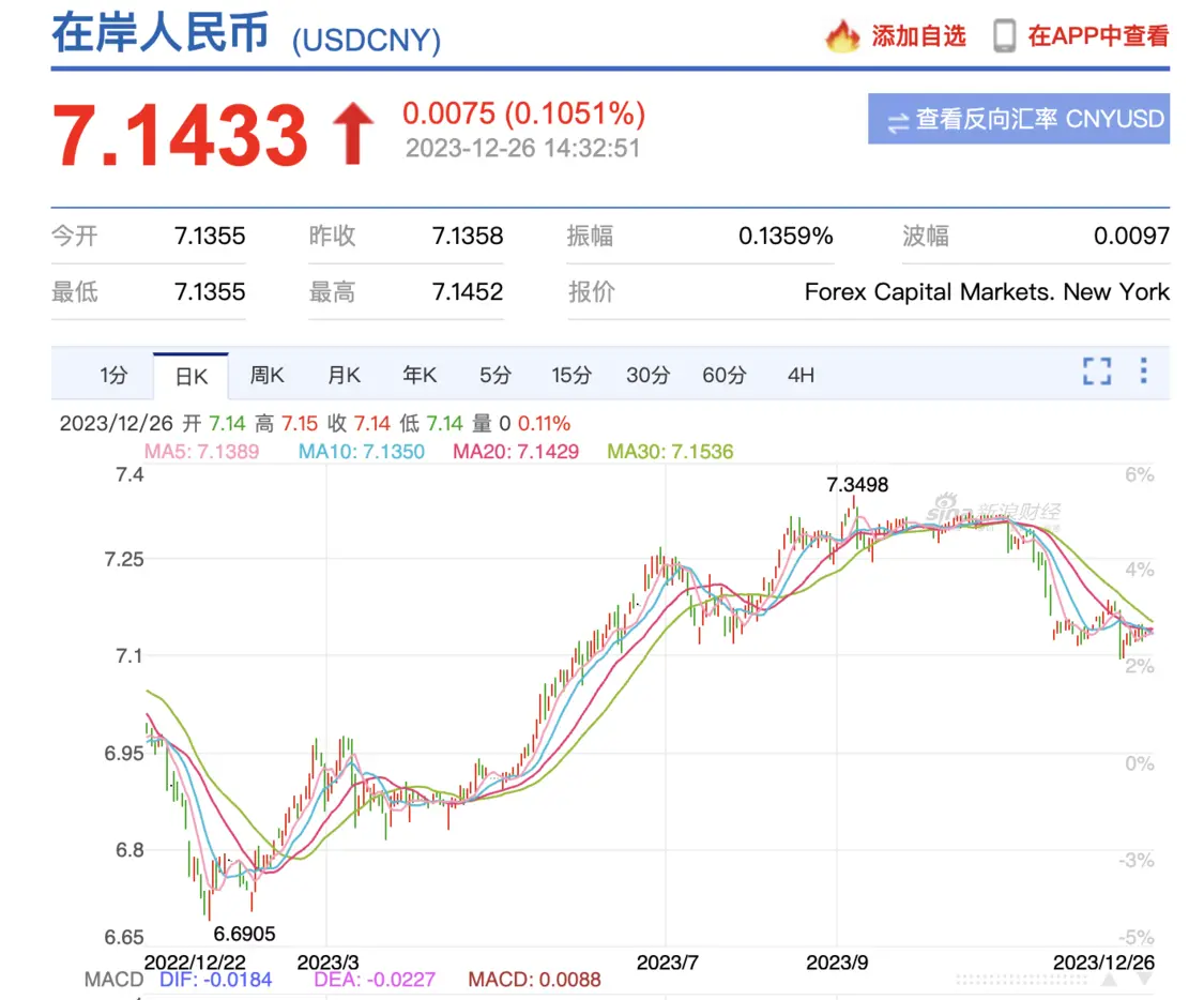 2023年，在岸人民币曾高频波动走低，但年末得到强劲回升