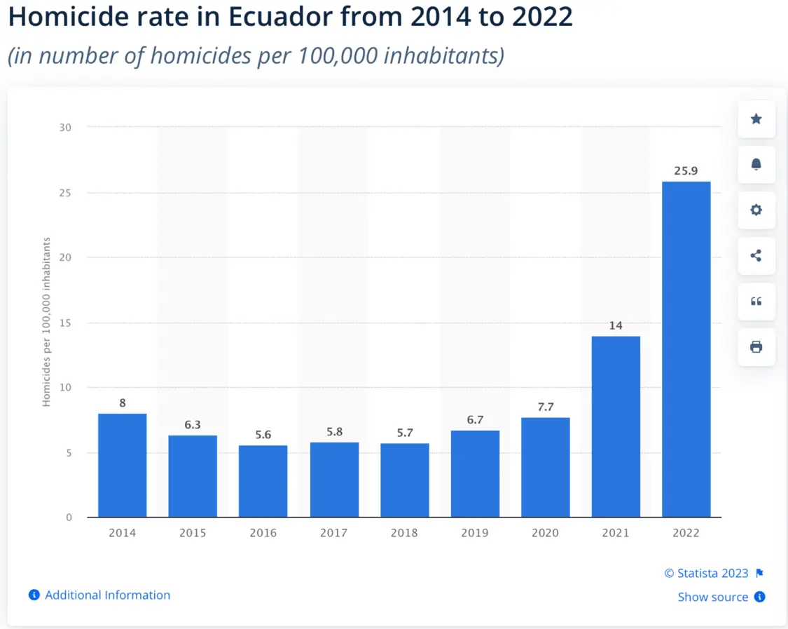 2014年至2022年，厄瓜多尔命案率激增。 来源：Statista