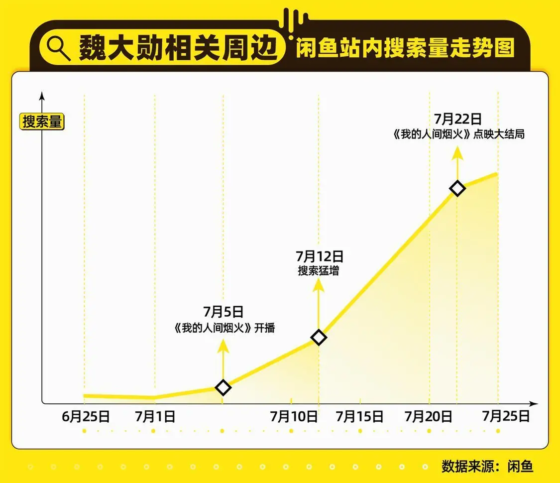 《我的人间烟火》热映，魏大勋相关周边在闲鱼搜索暴涨700%-全部演员表名单