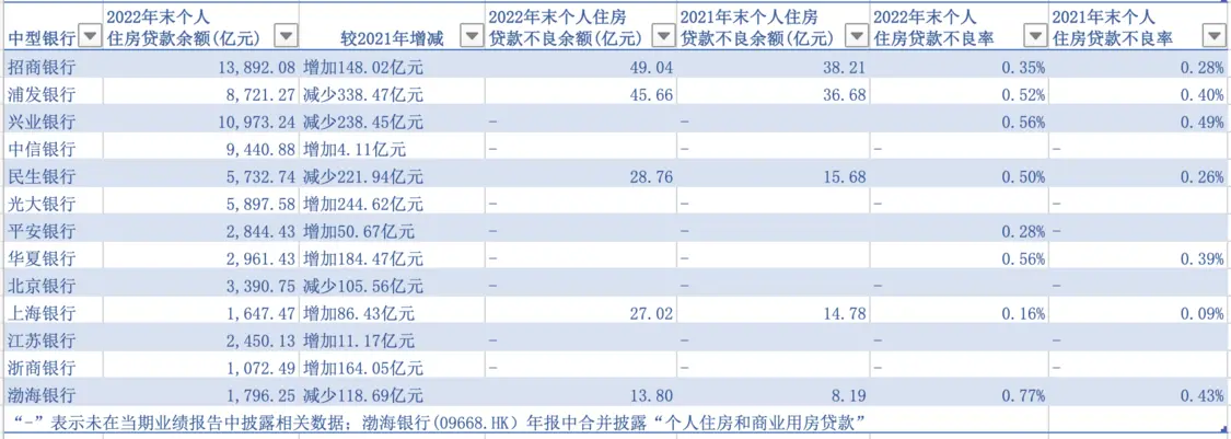 2022年中型银行个人住房贷款余额及资产质量变动情况一览