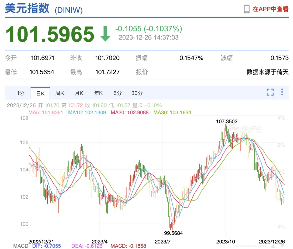 2023年，走势同样震荡的美元指数