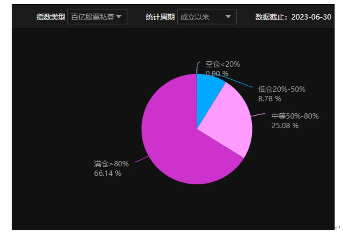 私募仓位创出年内新高2