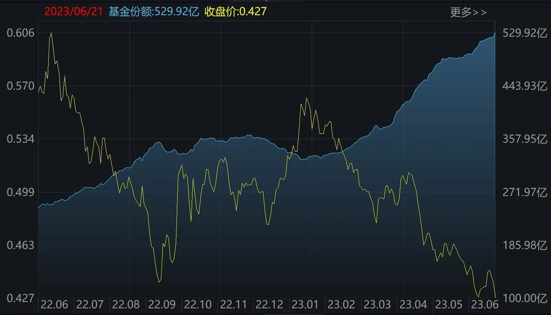 医疗ETF（512170）二级市场价格和份额变化