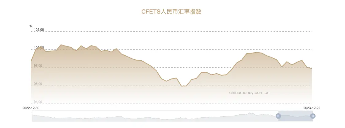 CFETS人民币汇率指数虽有起伏，但对比年初下降较缓