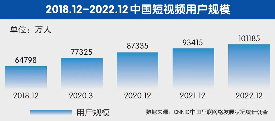 2018.12-2022.12中国短视频用户规模