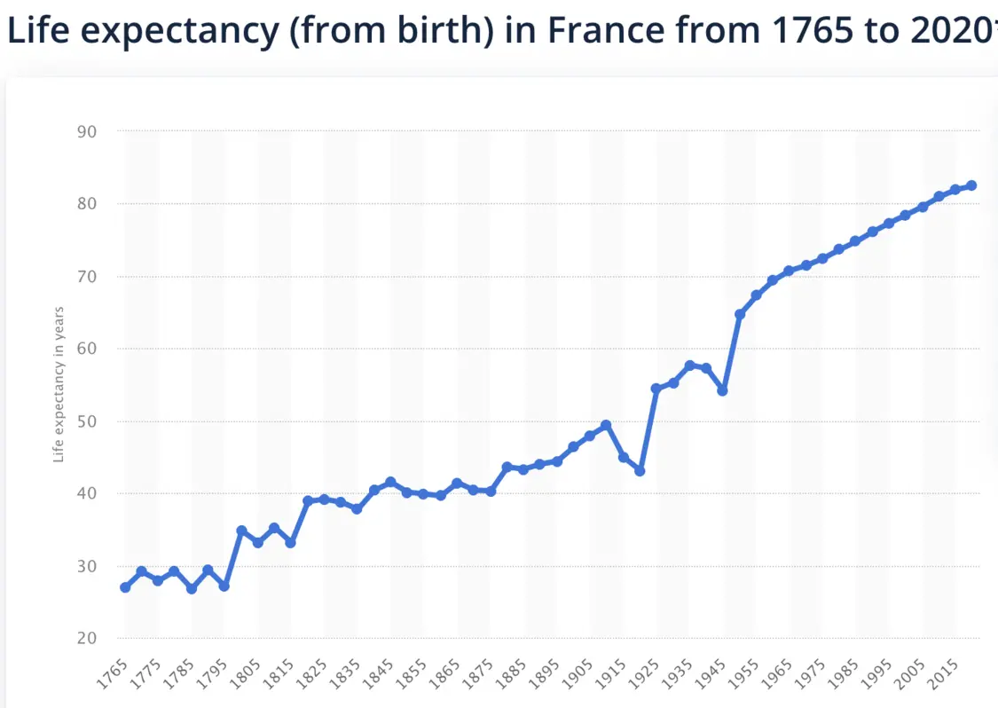 1765-2020年法国人平均寿命图（图源：Statista）