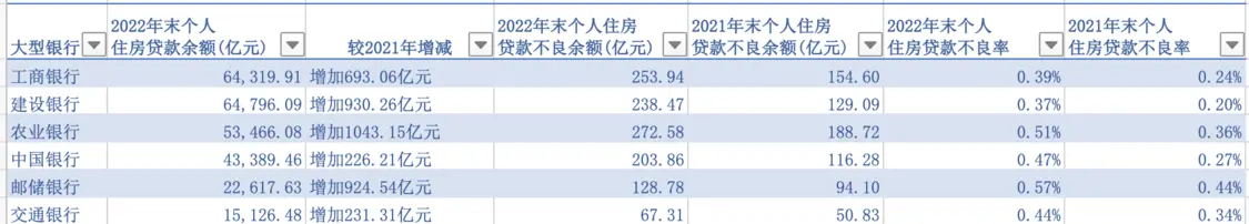 2022年大型银行个人住房贷款余额及资产质量变动情况一览