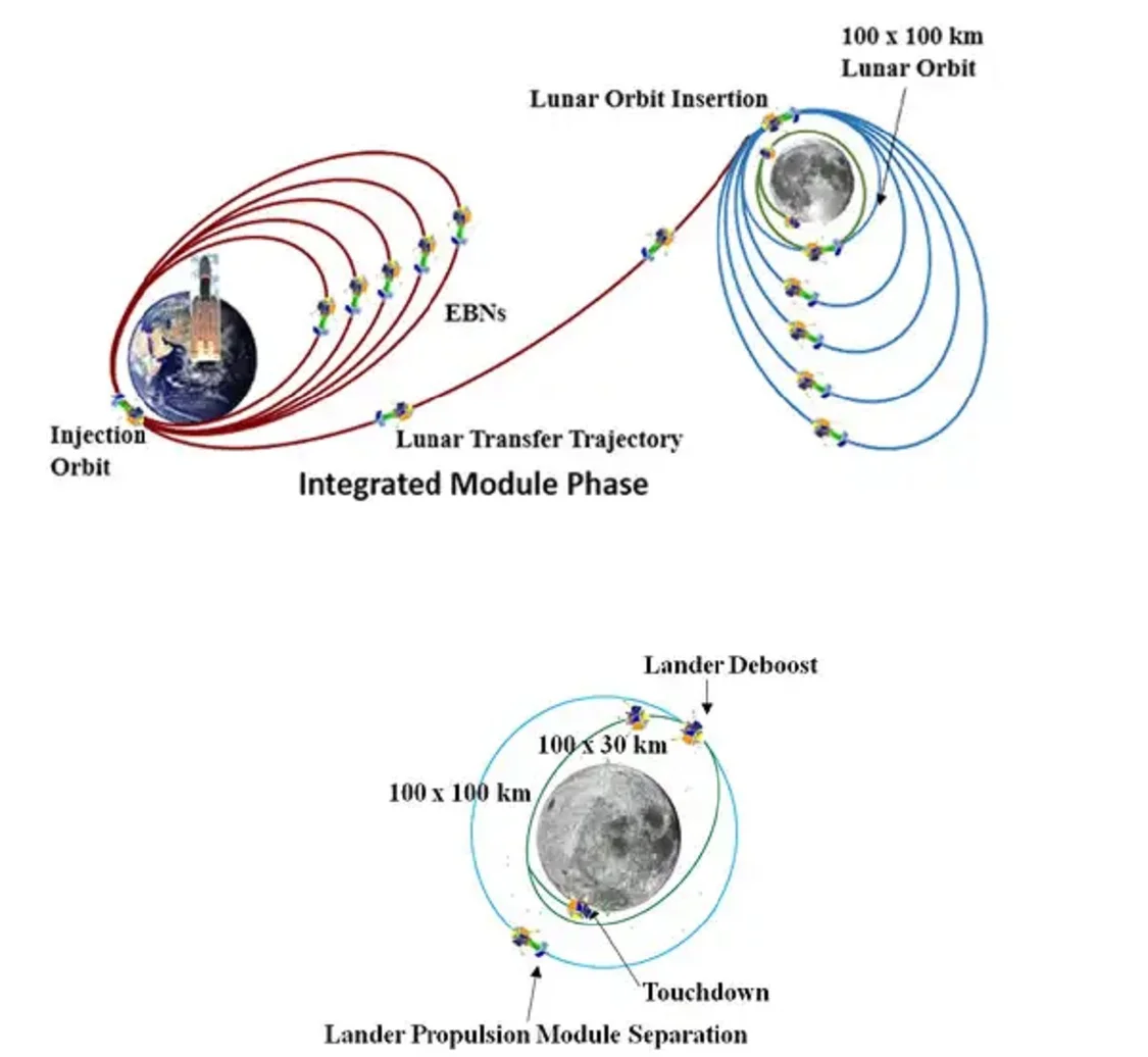 “月船三号”奔月轨道（图源：ISRO）