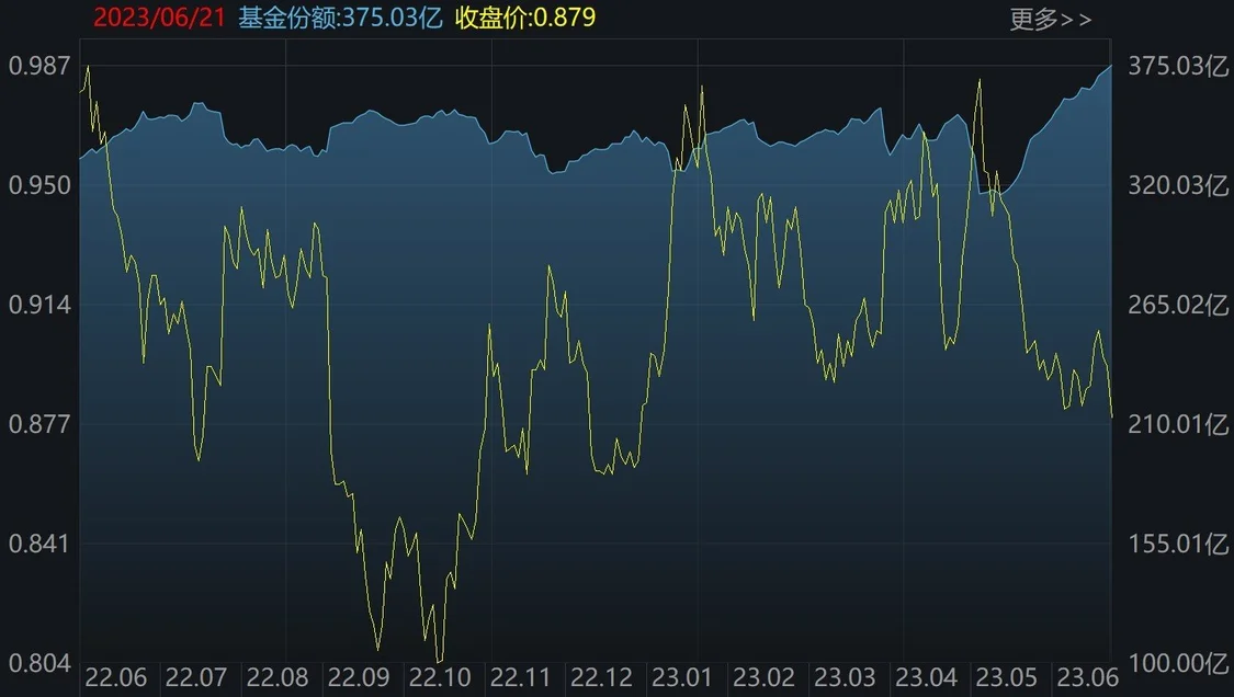 证券ETF（512880）二级市场价格和份额变化