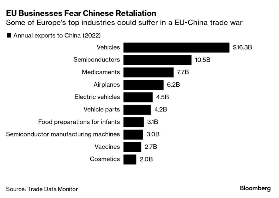 中欧如果爆发贸易战对欧盟主要产业的潜在影响 图片来源：彭博社