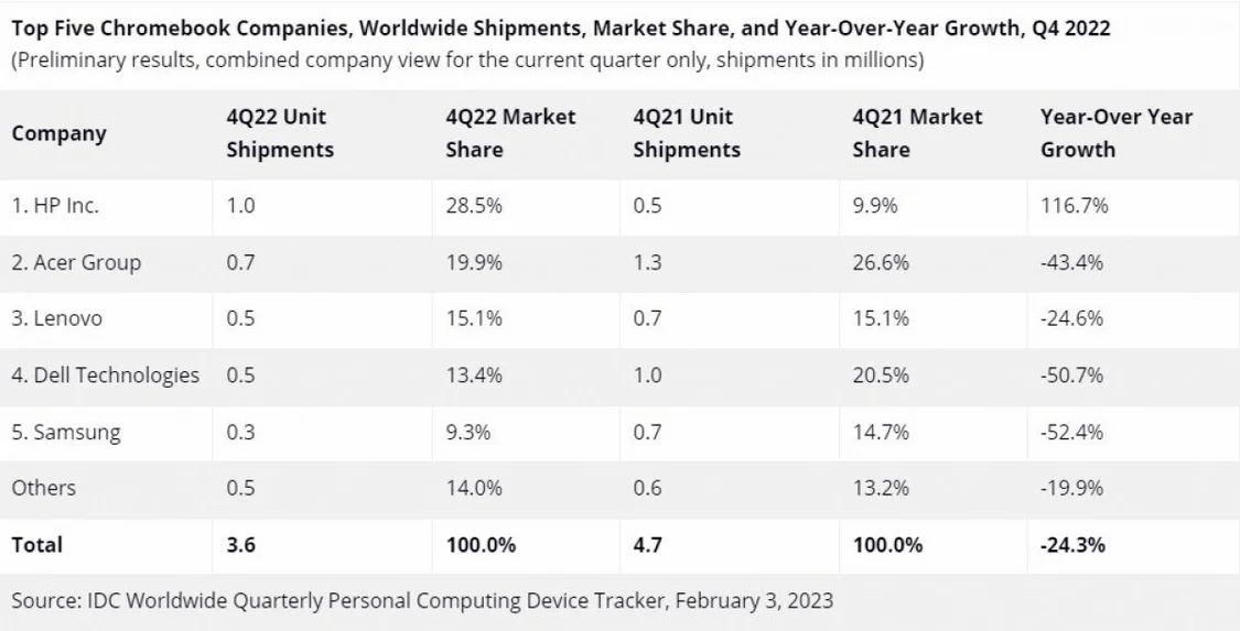 IDC: Tablets and Chromebooks see a steep decline in 2022