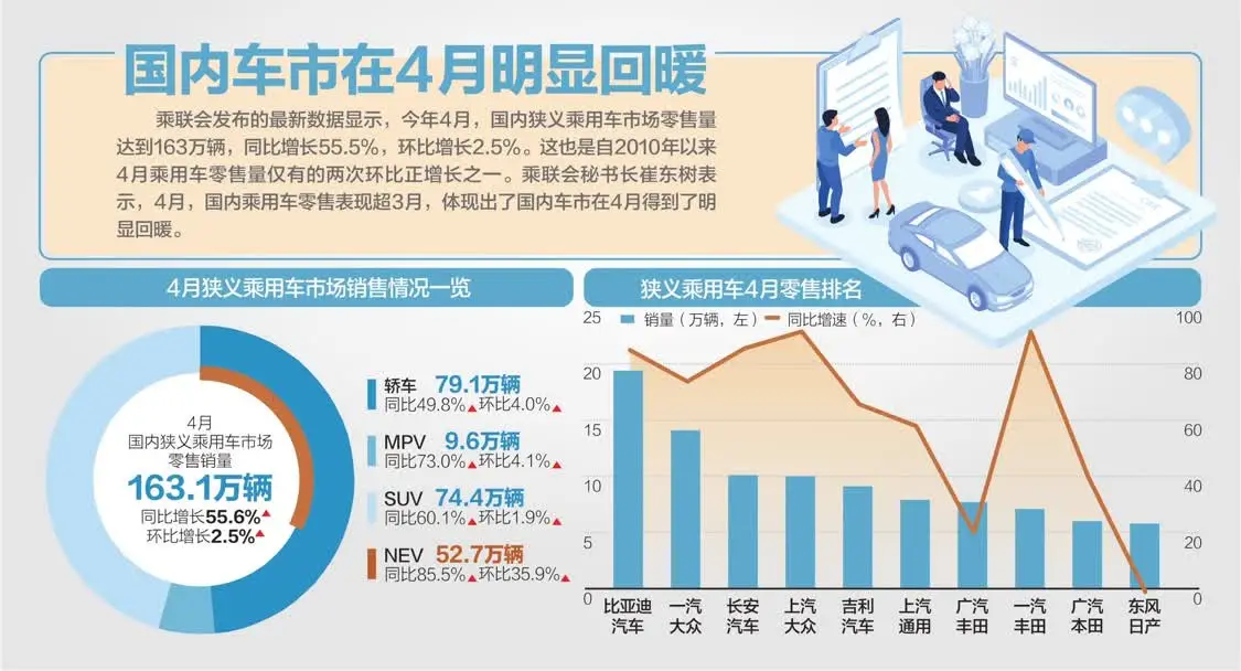 數(shù)據(jù)來源：乘聯(lián)會(huì) 楊靖制圖、視覺中國圖