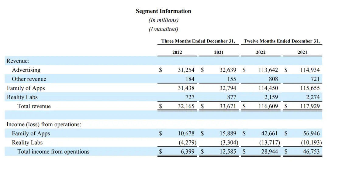 來(lái)源：Meta2022年四季報(bào)及2022年財(cái)報(bào)