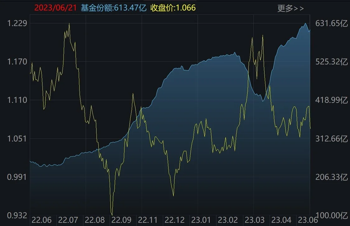 科创50ETF（588000）二级市场价格和份额变化