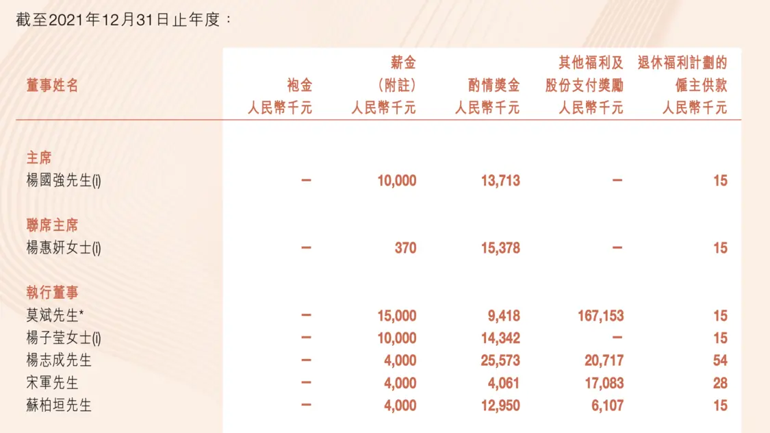 碧桂园管理层2021年薪酬构成情况，图源：企业年报