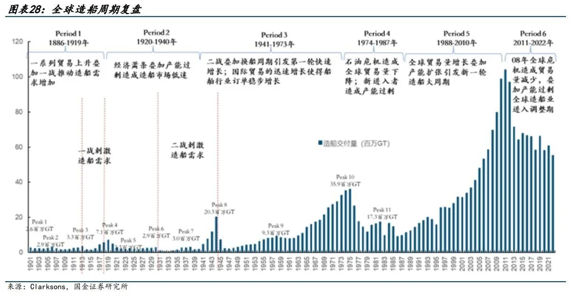 20年一遇的中国造船业大周期3
