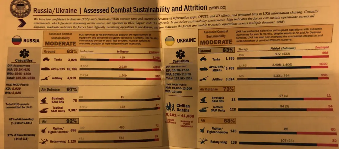 部分社交媒体上曝光的情报内文，上面标注了美国评估的俄乌两方损失对比