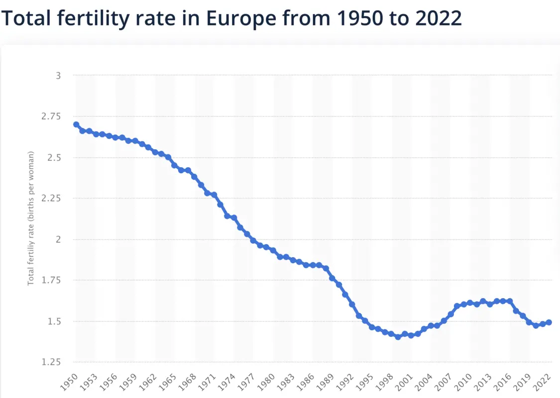 1950-2022年欧洲生育率（图源：Statista）