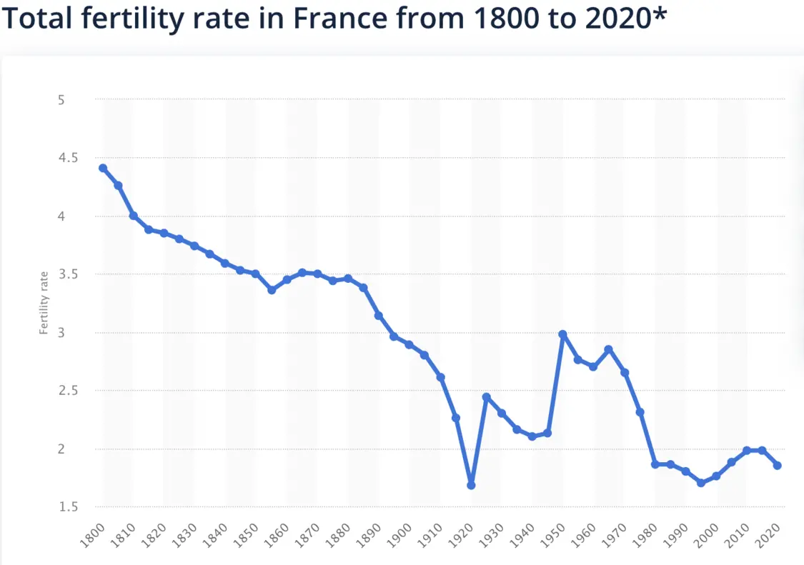1800-2020年法国生育率（图源：Statista）
