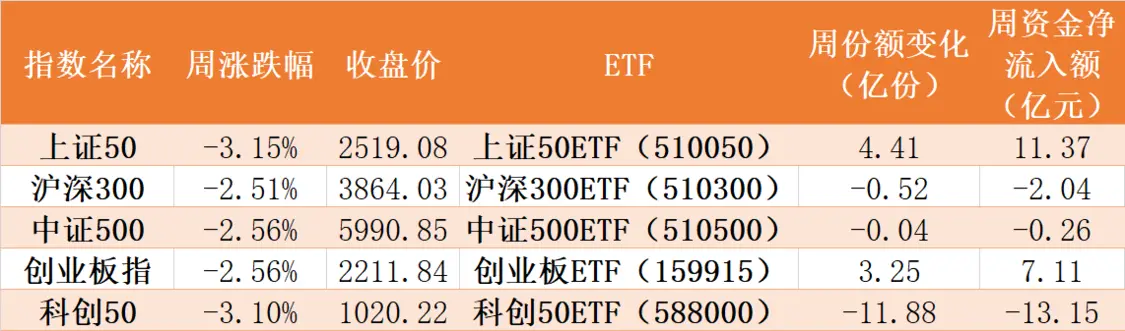 本周主要股指以及相关ETF表现