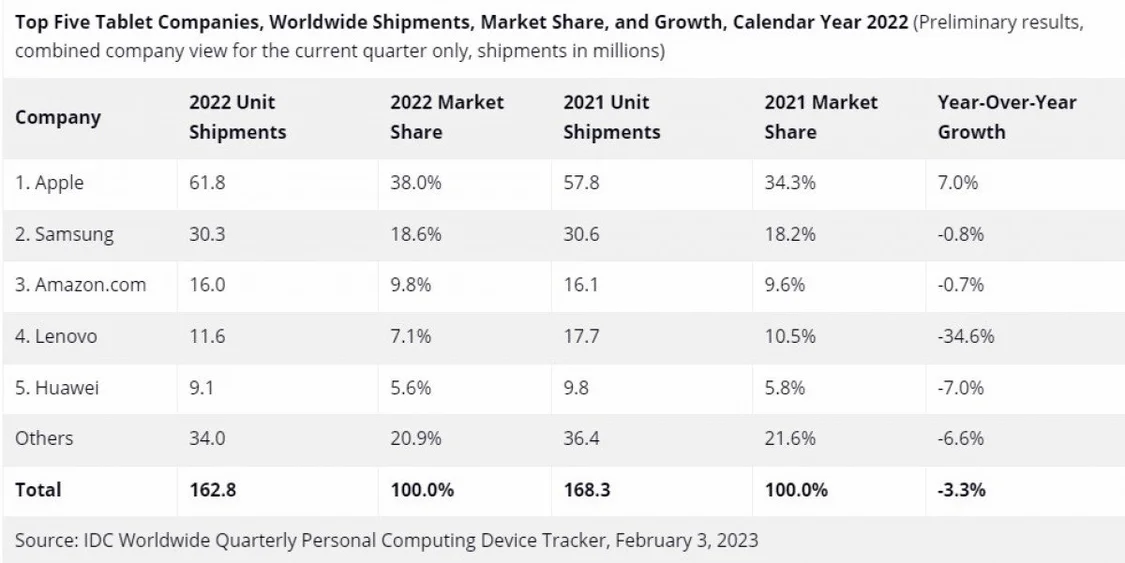 IDC: Tablets and Chromebooks see a steep decline in 2022