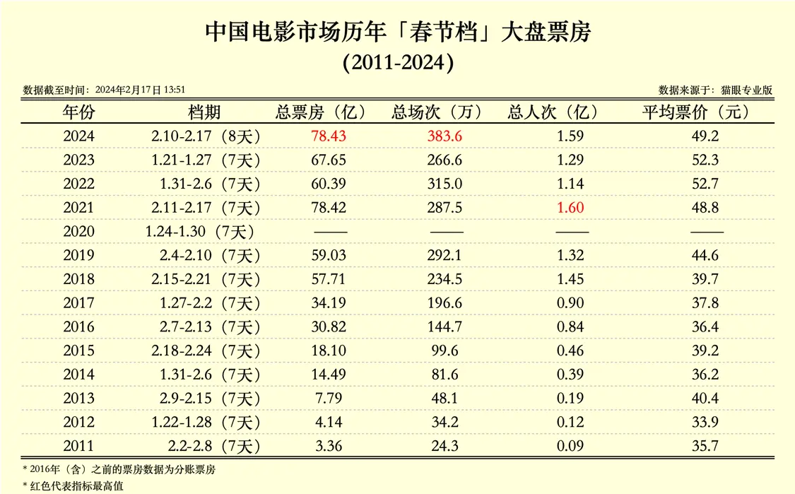 打破紀錄！春節(jié)檔票房超78.8億，成影史第一(附股)1