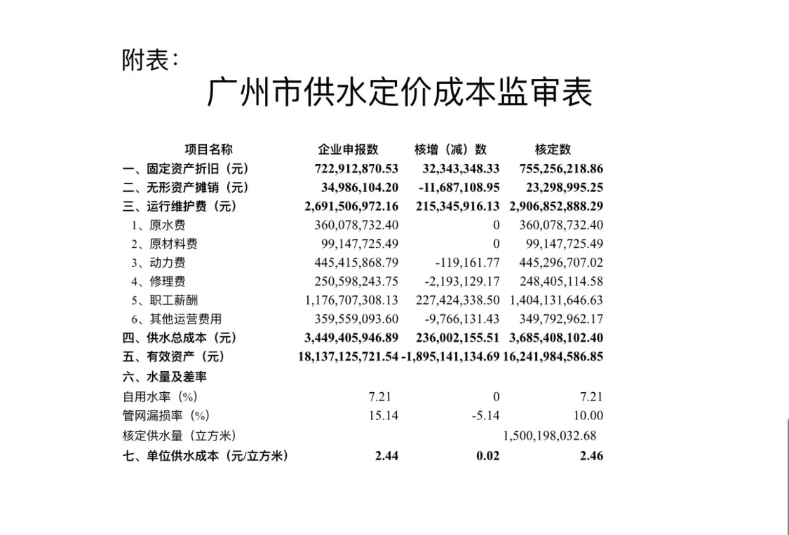 广州市价格监测和成本调查中心2023年11月出具的《广州市供水定价成本监审表》显示，单位供水定价成本为2.46元/立方米。来源：广州市发改委官网