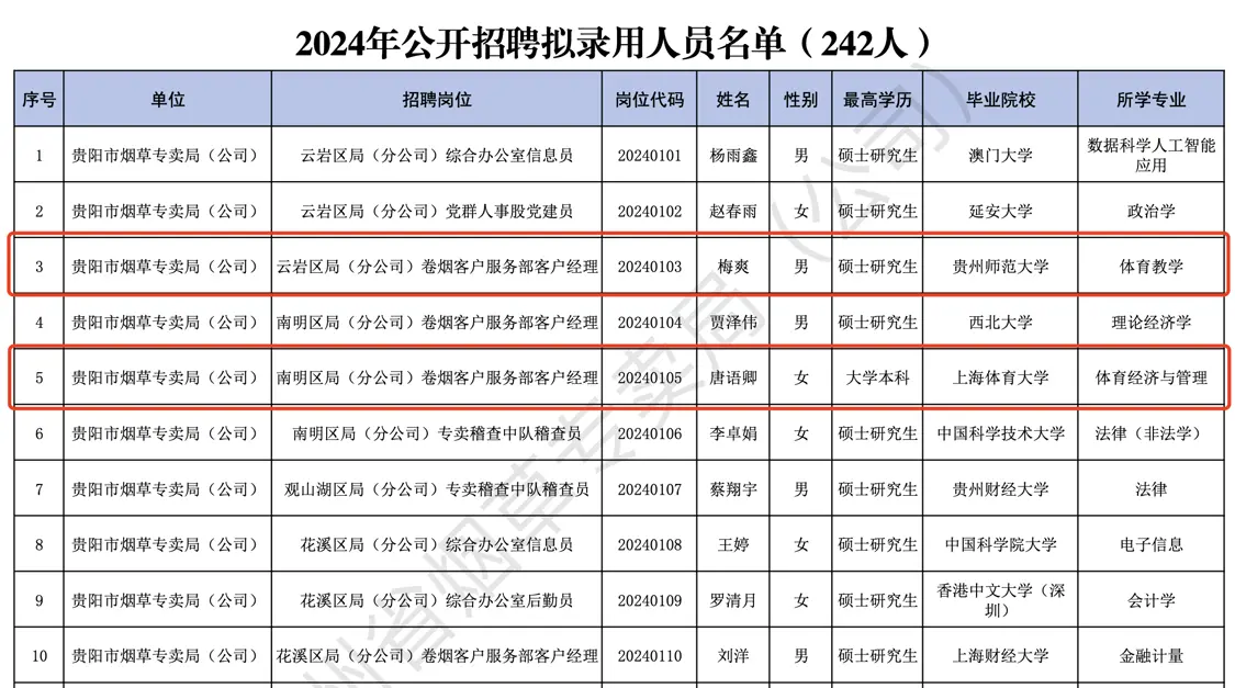 贵州省烟草专卖局（公司）2024年公开招聘拟录用人员公示。官网截图