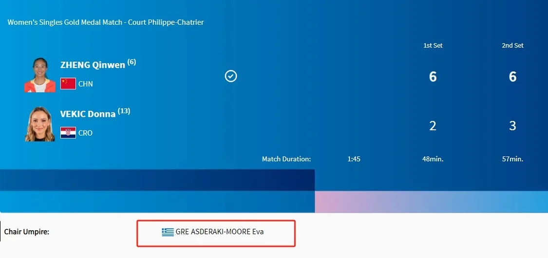 奥运会官网显示，网球女单决赛主裁为来自希腊的伊娃·阿斯德纳基-莫尔 巴黎奥运会官网