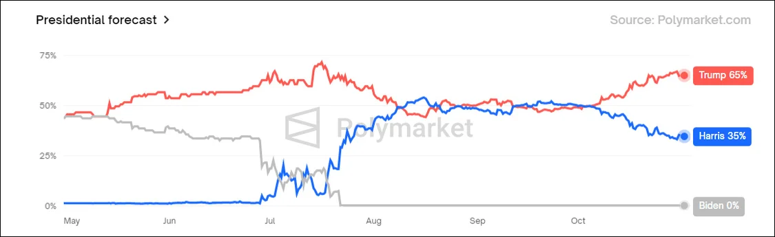 Polymarket平台特朗普和哈里斯胜率趋势