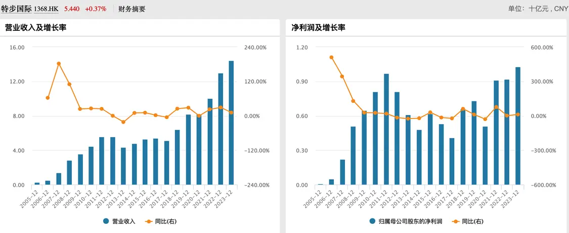 特步过往业绩，来源于wind