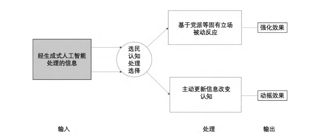 经生成式人工智能处理的信息破坏选民认知的机制孙成昊：生成式人工智能对美国选举宣传的介入：路径、场景与风险，2024-7。[3]