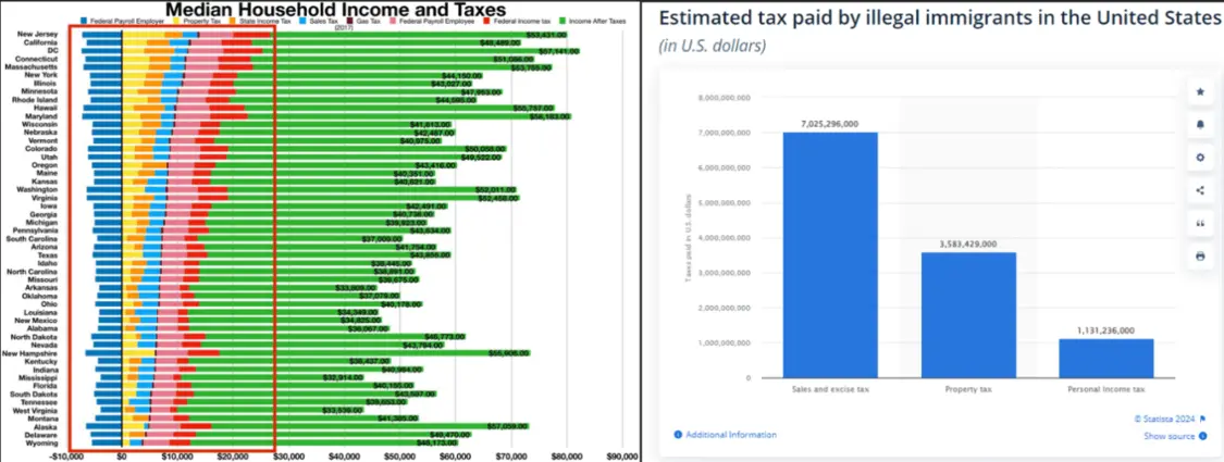 左图红框内为美国家庭中位数收入中的各项税务及经费开支，右图为非法移民的税务比例。可以看出，两者的税务分布完全不同。作者供图