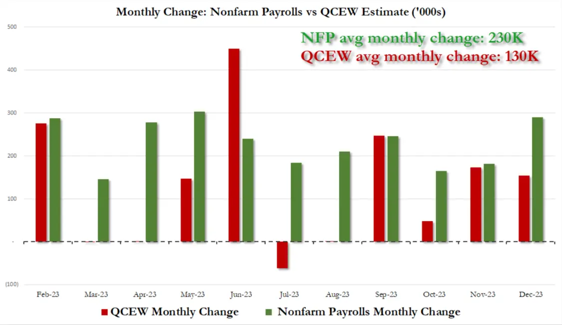 QCEW平均月度变化仅为13万