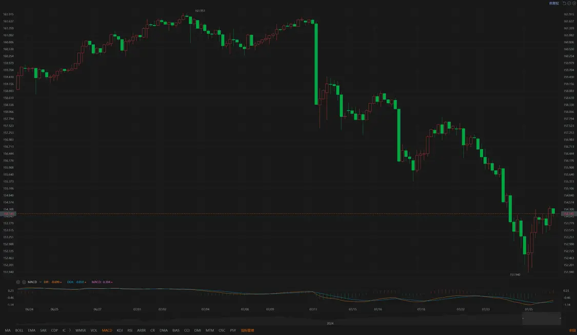 美元兑日元走势从7月11日以来持续下跌，半个月日元累计升值超5%