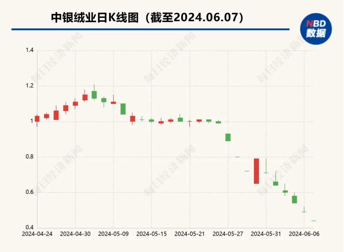 命悬一线，转型受挫，中银绒业可能成为深交所年内首家非ST退市股