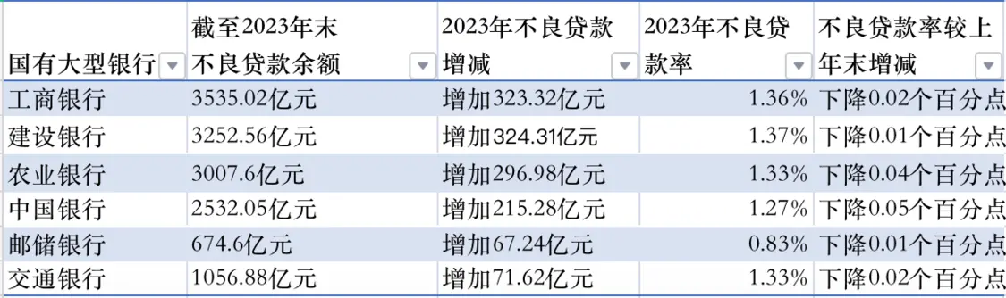 2023年国有六大行资产质量情况