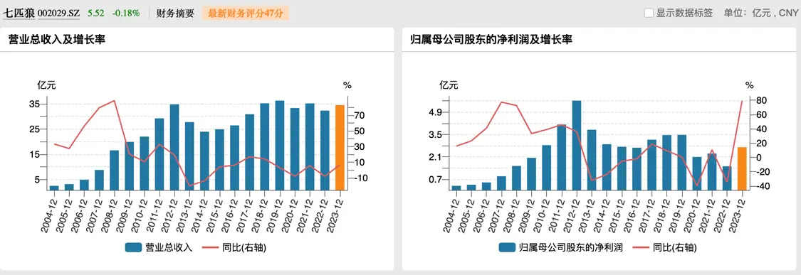 七匹狼过往业绩，来源于wind