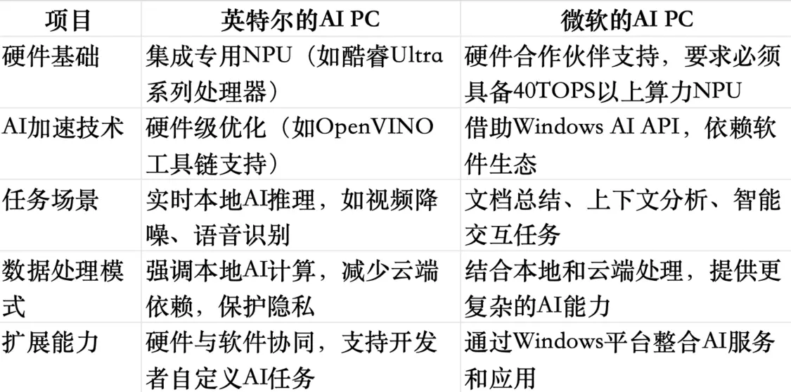 英特尔的AI PC对比微软的Copilot+PC